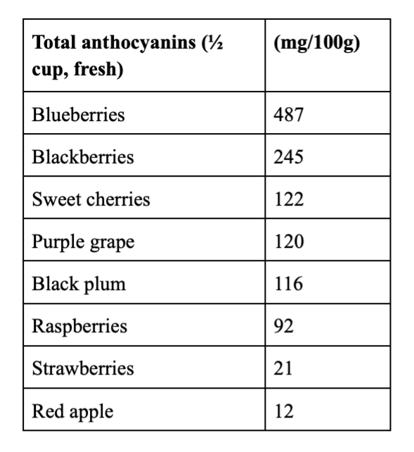 Can Blueberries Help Manage Your Blood Sugar?